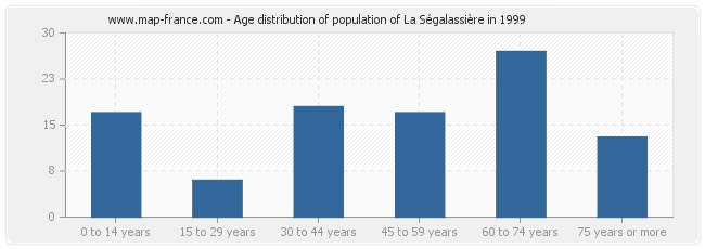 Age distribution of population of La Ségalassière in 1999
